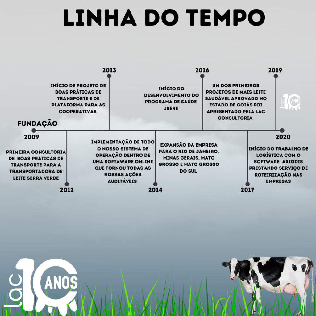 linha do tempo