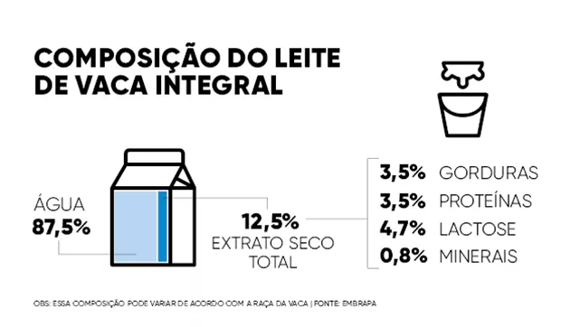 composição do leite de vaca