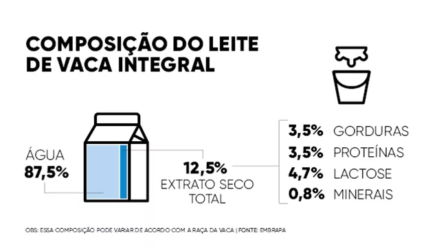 composição do leite de vaca 